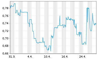 Chart Greiffenberger AG - 1 Month