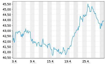 Chart Bilfinger SE - 1 Monat