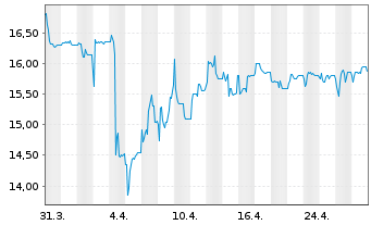 Chart YOC AG - 1 mois