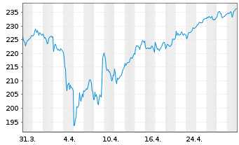 Chart iShares MDAX UCITS ETF DE - 1 Monat