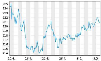 Chart iShares MDAX UCITS ETF DE - 1 Monat