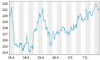 Chart iShares MDAX UCITS ETF DE - 1 mois
