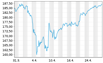 Chart iShares Core DAX UCITS ETF DE - 1 Month