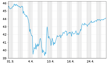 Chart iSh.STO.Europe 50 UCITS ETF DE - 1 Month