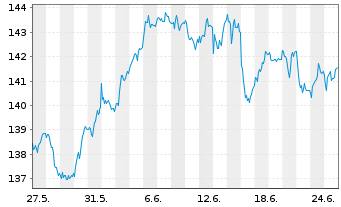 Chart iShares SLI UCITS ETF (DE) - 1 Month