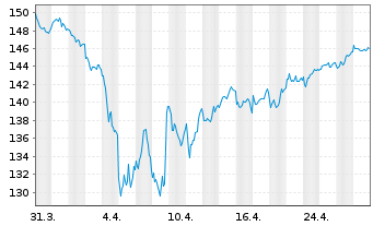 Chart iShares SLI UCITS ETF (DE) - 1 Month