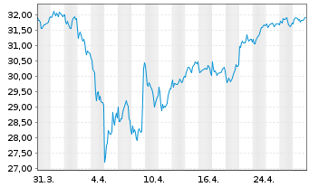 Chart iShares TecDAX UCITS ETF DE - 1 Monat