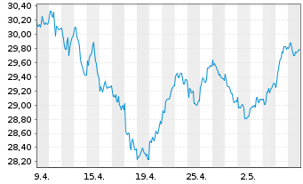 Chart iShares TecDAX UCITS ETF DE - 1 Monat