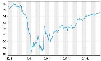 Chart iSh.ST.Euro.Large 200 U.ETF DE - 1 Monat