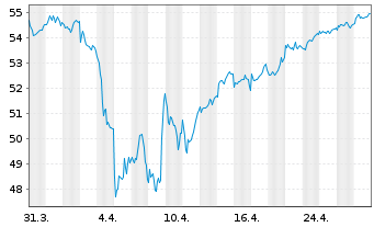 Chart iSh.ST.Europe Mid 200 U.ETF DE - 1 Monat