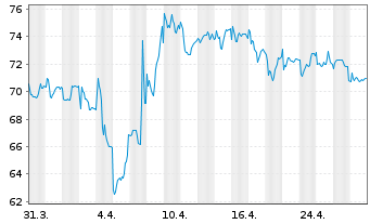 Chart OHB SE - 1 mois