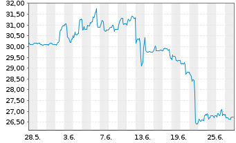 Chart Hawesko Holding AG - 1 mois