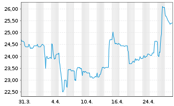 Chart Hawesko Holding AG - 1 mois