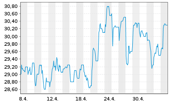Chart Hawesko Holding AG - 1 Monat