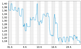 Chart MATERNUS-Kliniken AG - 1 Month