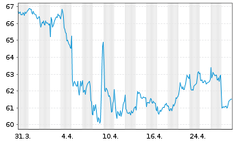 Chart Henkel AG & Co. KGaA Stammaktien - 1 mois