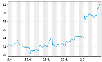 Chart Henkel AG & Co. KGaA VZ - 1 Monat