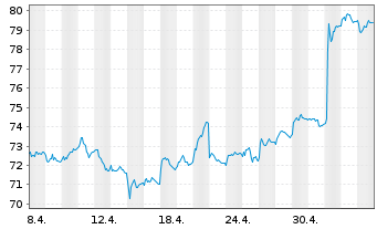 Chart Henkel AG & Co. KGaA VZ - 1 mois