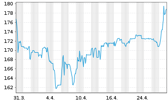 Chart Masch. Berth. Hermle AG VZ - 1 Month