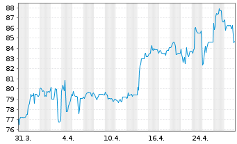 Chart FRoSTA AG - 1 Month