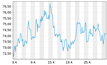 Chart Hornbach Holding AG&Co.KGaA - 1 Monat