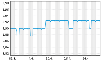 Chart infas Holding AG - 1 Month