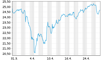 Chart INDUS Holding AG - 1 Month