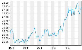 Chart INDUS Holding AG - 1 mois