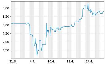 Chart FRIWO AG - 1 Month