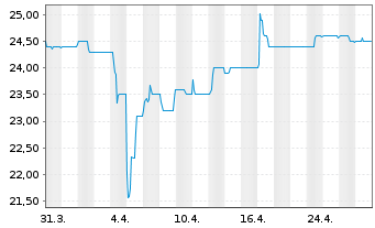 Chart PEH Wertpapier AG - 1 Month