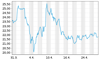 Chart Salzgitter AG - 1 mois