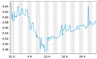 Chart mVISE AG - 1 Month