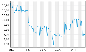 Chart KAP AG - 1 mois