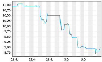 Chart ALBA SE - 1 Month