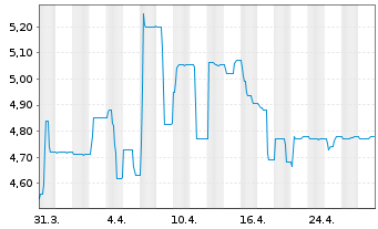 Chart Müller - Die lila Logistik SE - 1 mois