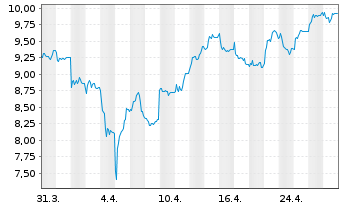 Chart ProCredit Holding AG & Co.KGaA - 1 mois