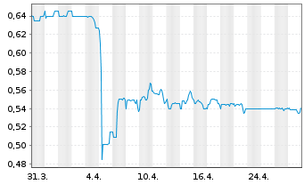 Chart Intertainment AG - 1 Month