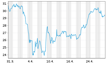 Chart Infineon Technologies AG - 1 Month