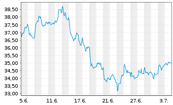 Chart Infineon Technologies AG - 1 Monat