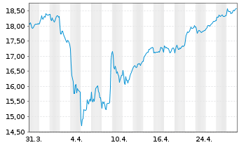 Chart iShs ESTXX Banks 30-15 UC.ETF - 1 Month