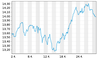 Chart iShs ESTXX Banks 30-15 UC.ETF - 1 Monat