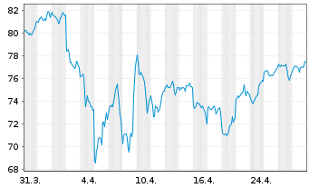 Chart iSh.DJ Glob.Titans 50 U.ETF DE - 1 Month