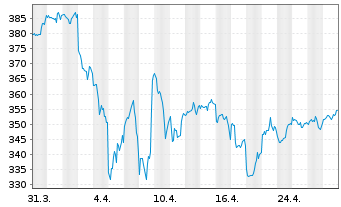 Chart iSh.DJ Indust.Average U.ETF DE - 1 Month