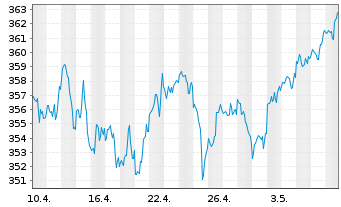 Chart iSh.DJ Indust.Average U.ETF DE - 1 Month
