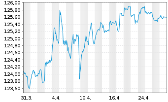 Chart iSh.eb.r.Gover.Germ.U.ETF DE - 1 mois