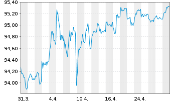 Chart iS.eb.r.Go.G.2.5-5.5y U.ETF DE - 1 Monat