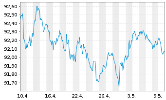 Chart iS.eb.r.Go.G.2.5-5.5y U.ETF DE - 1 Month