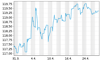 Chart iS.eb.r.G.G.5.5-10.5y U.ETF DE - 1 Monat