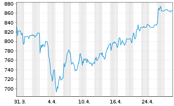 Chart KSB SE & Co. KGaA - 1 mois