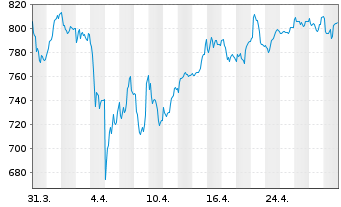 Chart KSB SE & Co. KGaA - 1 Month